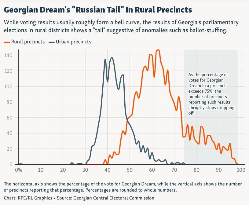 Original Russian Tail example from Georgian election